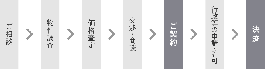 土地買取の流れ