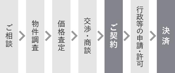 土地買取の流れ