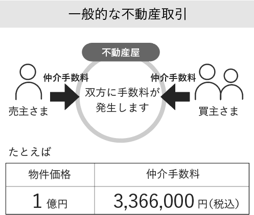 一般的な不動産取引