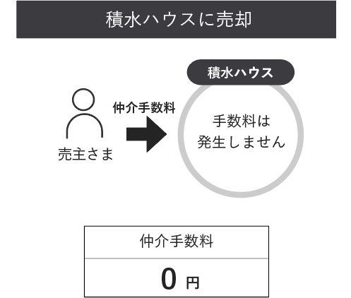 積水ハウスに売却
