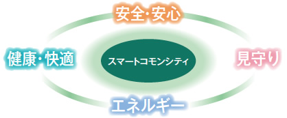 スマートコモンシティ
