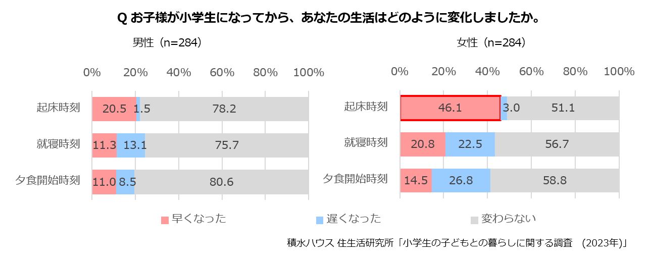 Q お子様が小学生になってから、あなたの生活はどのように変化しましたか。