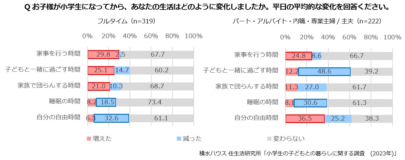 Q お子様が小学生になってから、あなたの生活はどのように変化しましたか。平日の平均的な変化を回答ください。