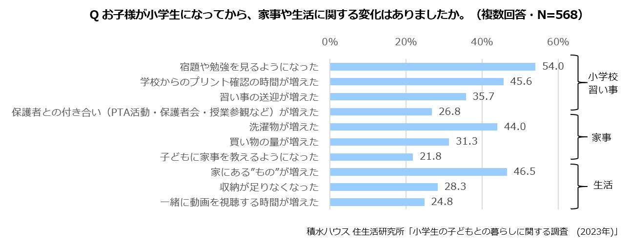 Q お子様が小学生になってから、家事や生活に関する変化はありましたか。(複数回答・N＝568)