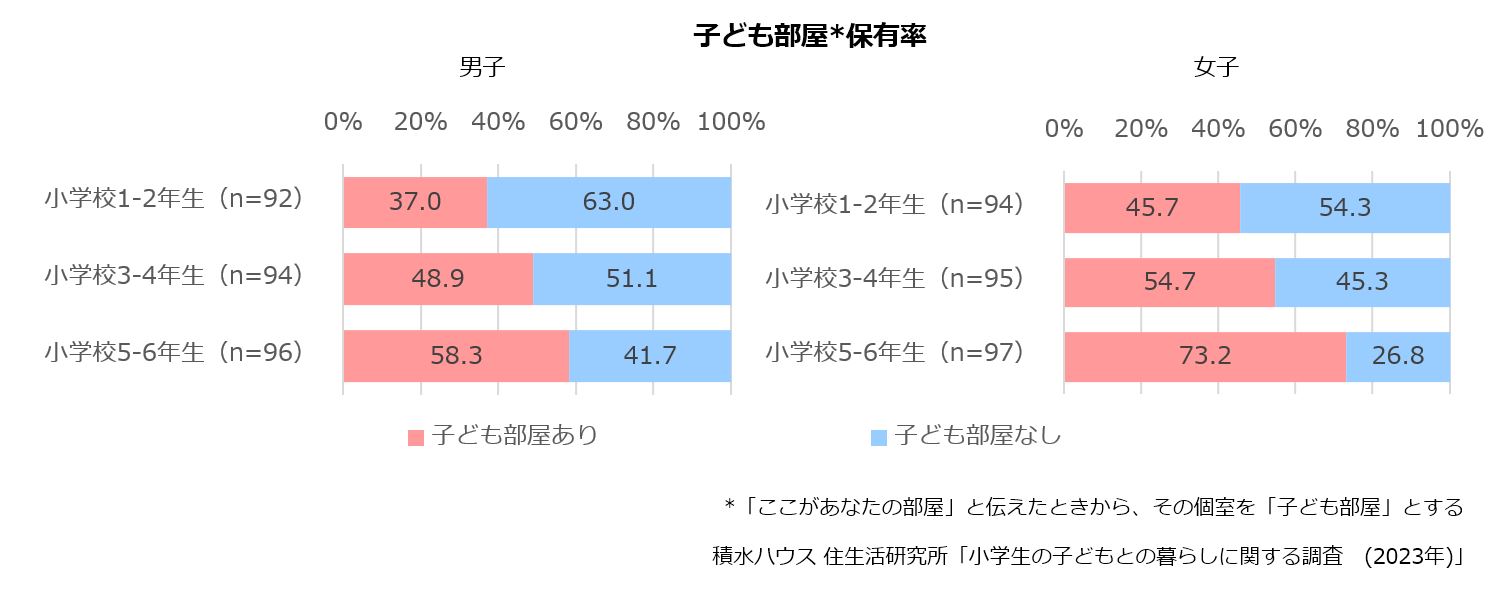 子ども部屋保有率