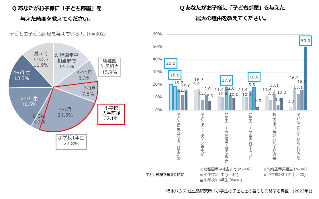 Qあなたがお子様に「子ども部屋」を与えた時期を教えてください。　Qあなたがお子様に「子ども部屋」を与えた最大の理由を教えてください。