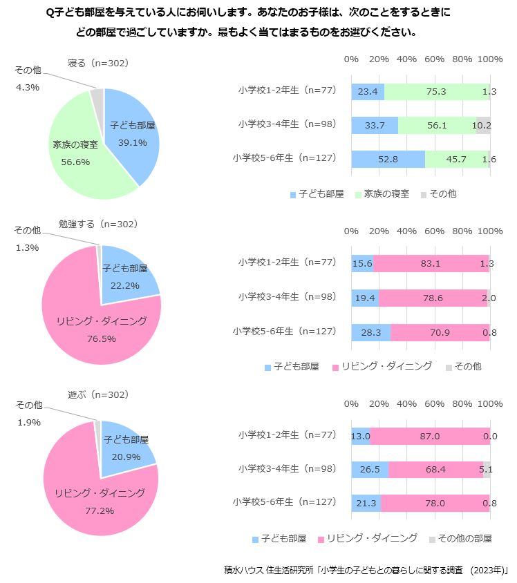 Q子ども部屋を与えている人にお伺いします。あなたのお子様は、次のことをするときにどの部屋で過ごしていますか。最もよく当てはまるものをお選びください。
