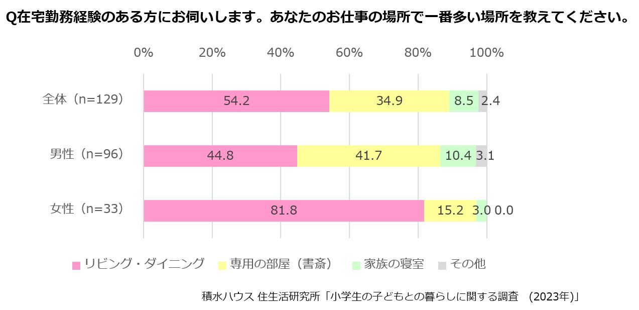 Q在宅勤務経験のある方にお伺いします。あなたのお仕事の場所で一番多い場所を教えてください。