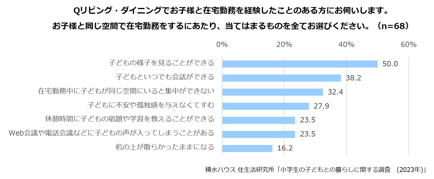 Qリビング・ダイニングでお子様と在宅勤務を経験したことのある方にお伺いします。お子様と同じ空間で在宅勤務するにあたり、当てはまるものを全てお選びください。(n=68)