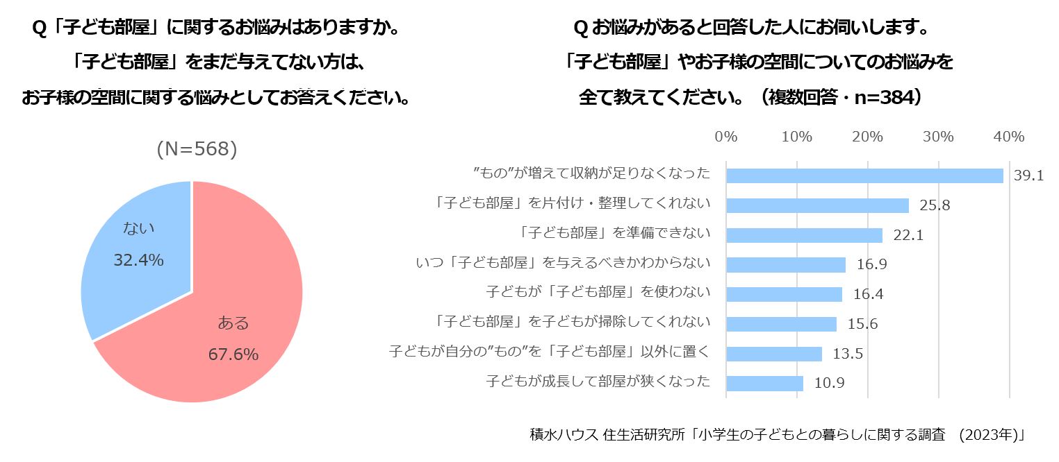 Q 「子ども部屋」に関するお悩みはありますか。「子ども部屋」をまだ与えていない方は、お子様の空間に関する悩みとしてお答えください。　Qお悩みがあると回答した人にお伺いします。「子ども部屋」やお子様の空間についてのお悩みを全て教えてください。(複数回答・n=384)