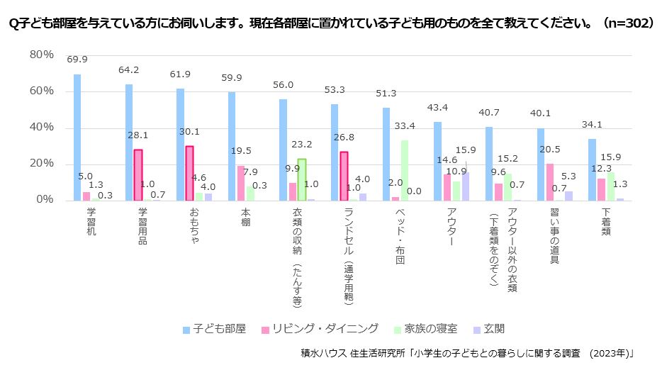 Q子ども部屋を与えている人にお伺いします。現在各部屋に置かれている子ども用のものを全て教えてください。(n=302)