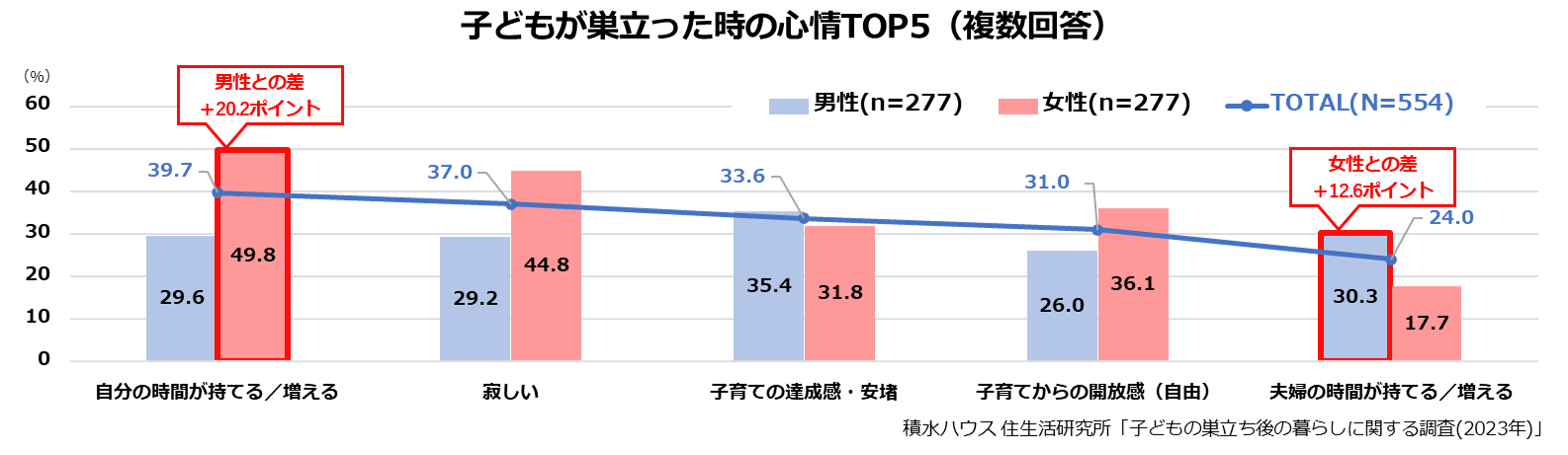 子どもが巣立った時の心情TOP5(複数回答)
