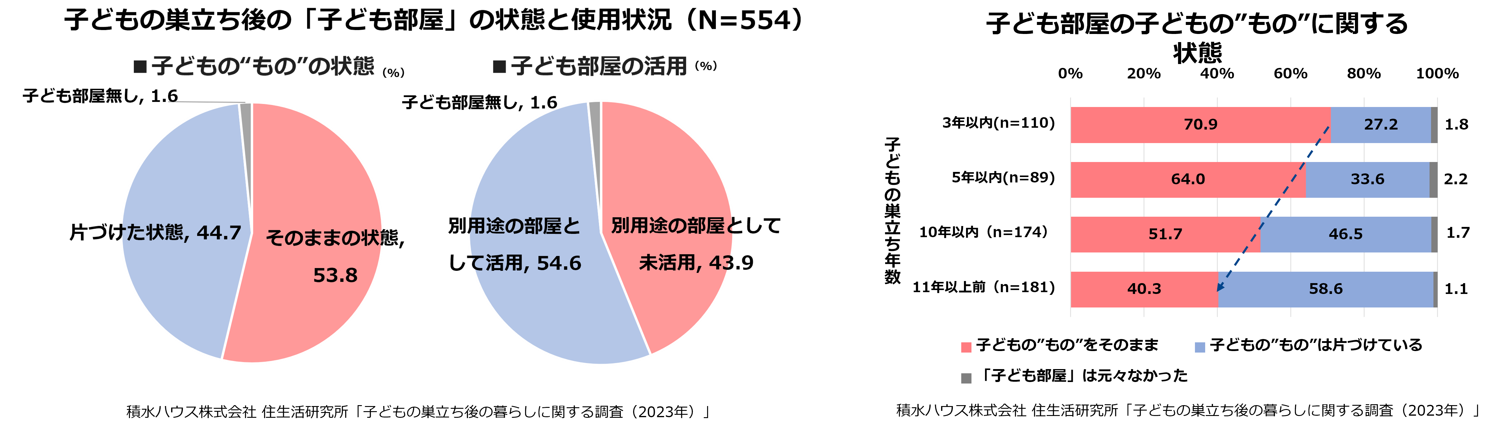 子どもの巣立ち後の「子ども部屋」の状態と使用状況(N=554)　子ども部屋の子どもの”もの”に関する状態