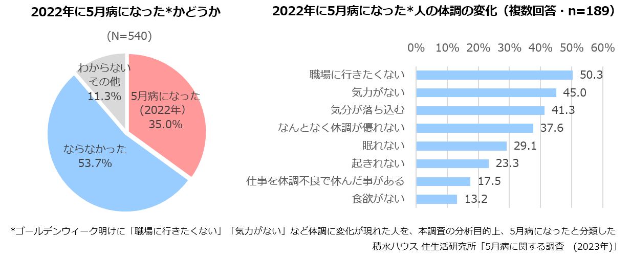 2022年に5月病になったかどうか　2022年に5月病になった人の体調の変化(複数回答・n＝189)