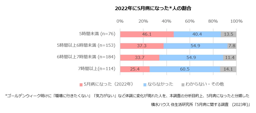 2022年に5月病になった人の割合
