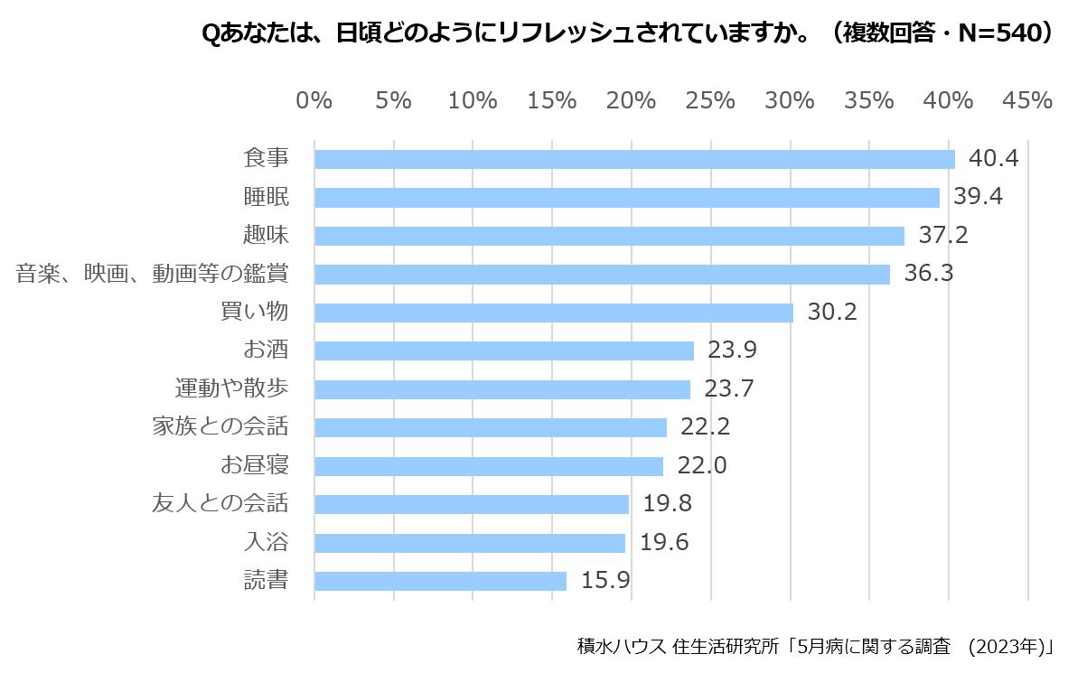 Qあなたは、日頃どのようにリフレッシュされていますか。(複数回答・N＝540)