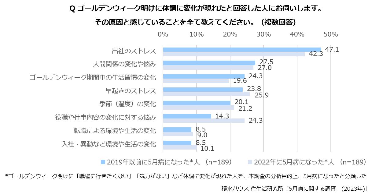 Qゴールデンウィーク明けに体調に変化が表れたと回答した人にお伺いします。その原因と感じていることを全て教えてください。