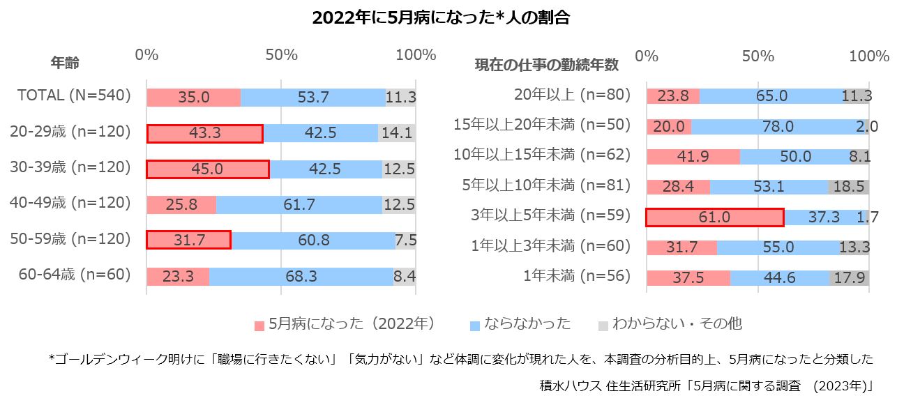 2022年に5月病になった人の割合