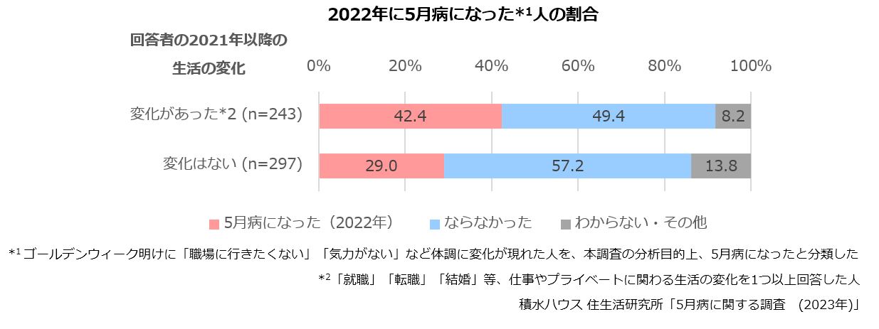 2022年に5月病になった人の割合