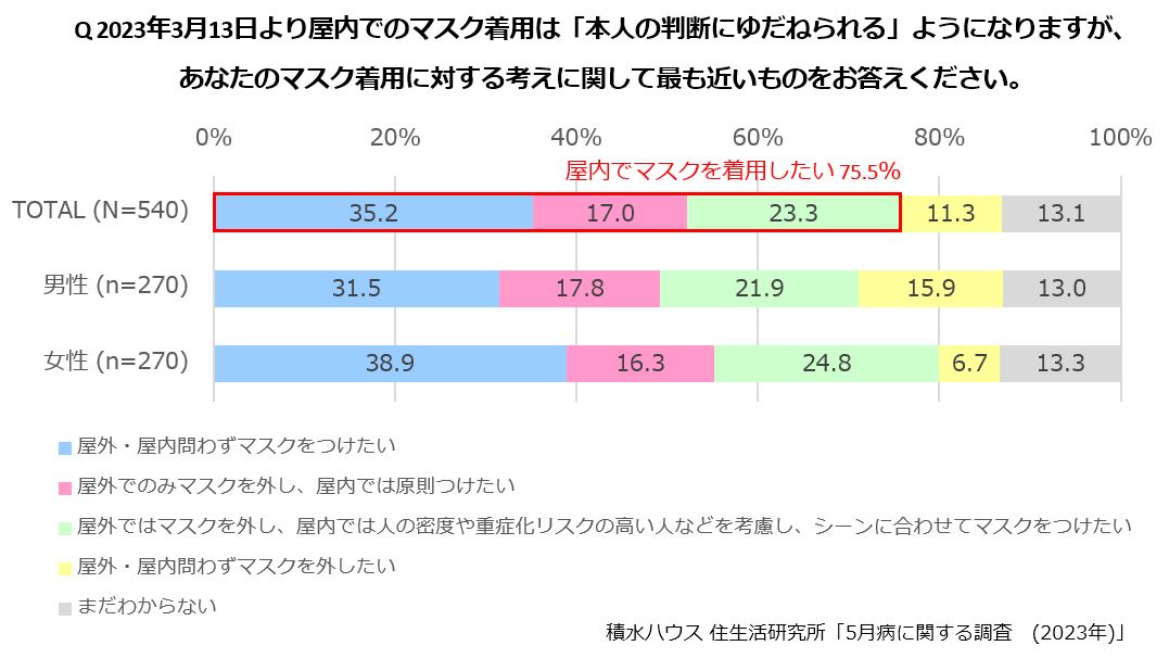 Q2023年3月13日より屋内でのマスク着用は「本人の判断にゆだねられる」ようになりますが、あなたのマスク着用に対する考え方に関して最も近いものをお答えください。