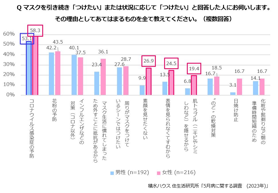 Qマスクを引き継ぎ「つけたい」または状況に応じて「つけたい」と回答した人にお伺いします。その理由としてあてはまるものを全て教えてください。(複数回答)