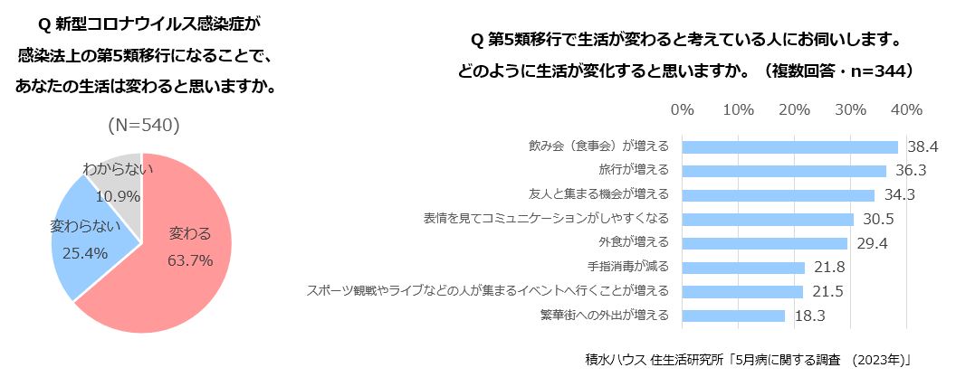 Q新型コロナウイルスが感染法上の第5類に移行することで、あなたの生活は変わると思いますか。　Q第5類移行で生活が変わると考えている人にお伺いします。どのように生活が変わると思いますか。(複数回答・n＝344)