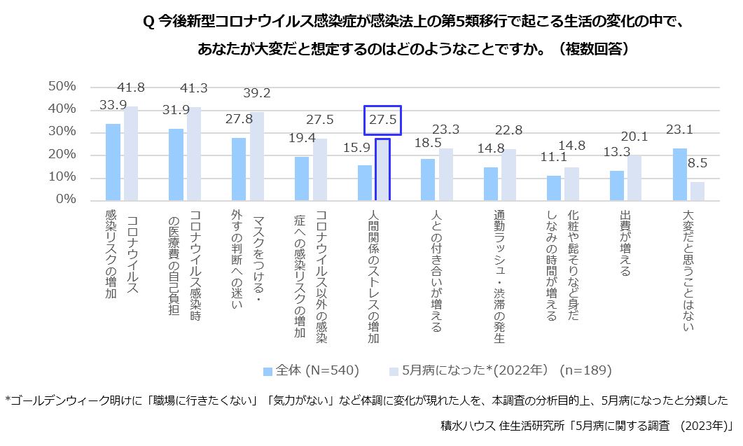 Q今後新型コロナウイルス感染症が感染法上の第5類移行で起こる生活の変化の中で、あなたが大変だと想定するのはどのようなことですか。(複数回答)