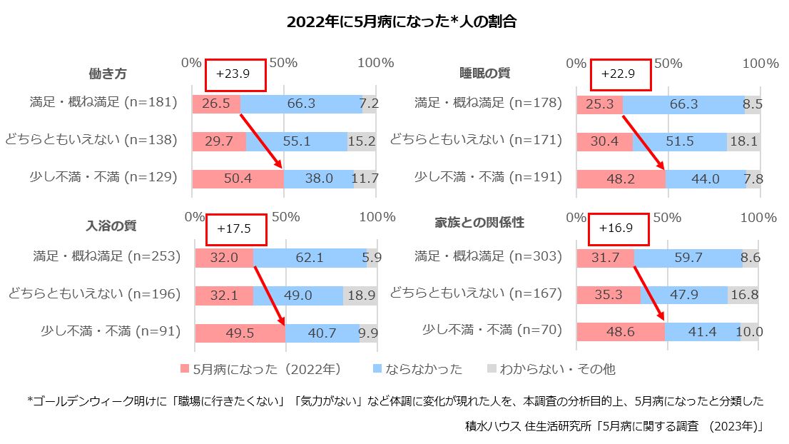 2022年に5月病になった人の割合
