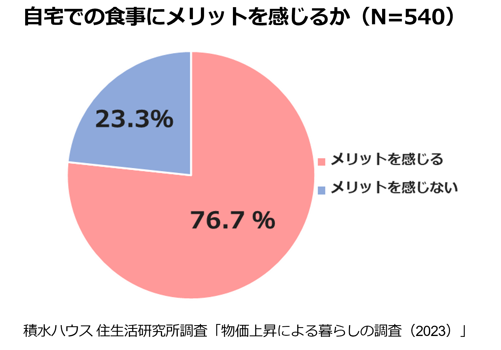 自宅での食事にメリットを感じるか(N=540)