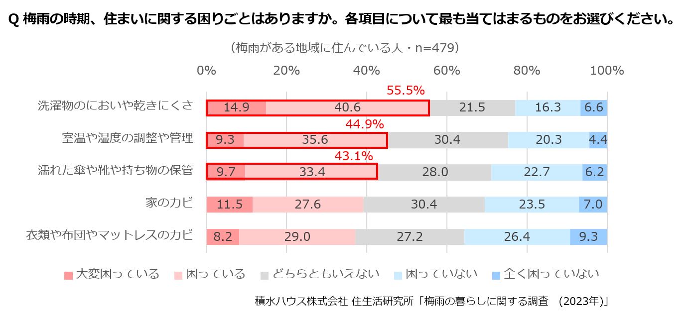 Q梅雨の時期、住まいに関する困りごとはありますか。各項目について最も当てはまるものをお選びください。