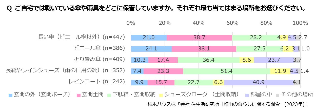 Q ご自宅では乾いている傘や雨具をどこに保管していますか。それぞれ最も当てはまる場所をお選びください。