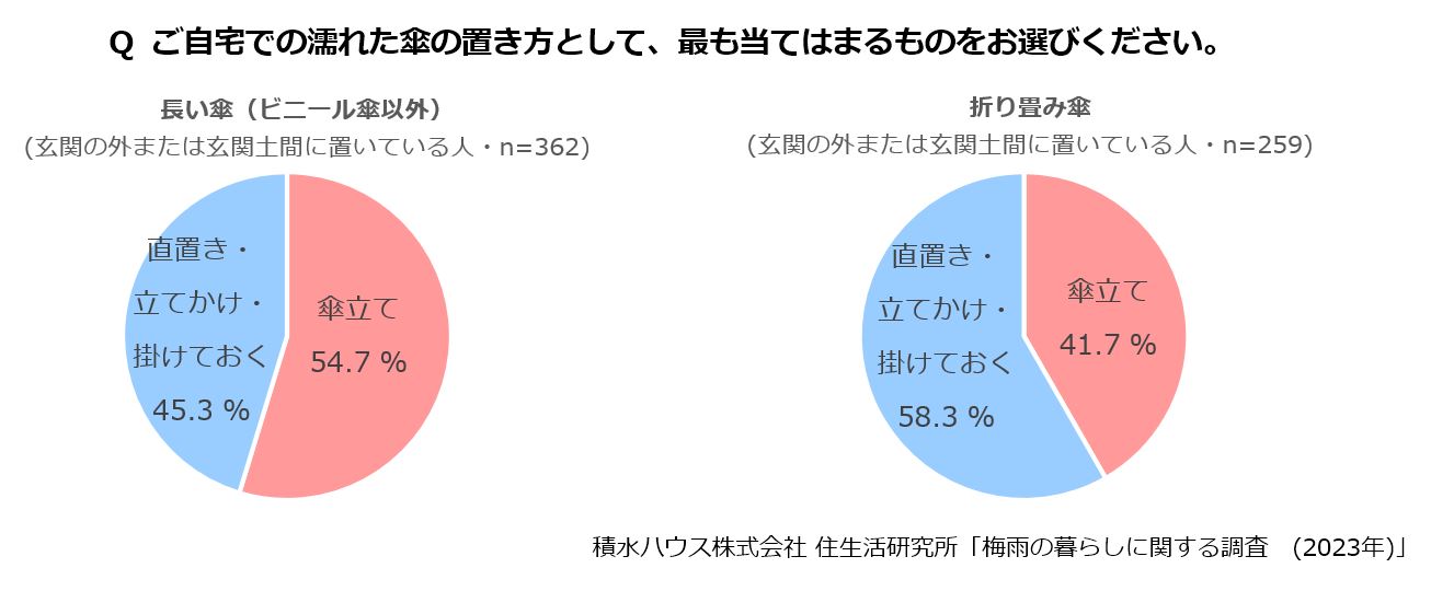 Q ご自宅での濡れた傘の置き方として、最も当てはまるものをお選びください。