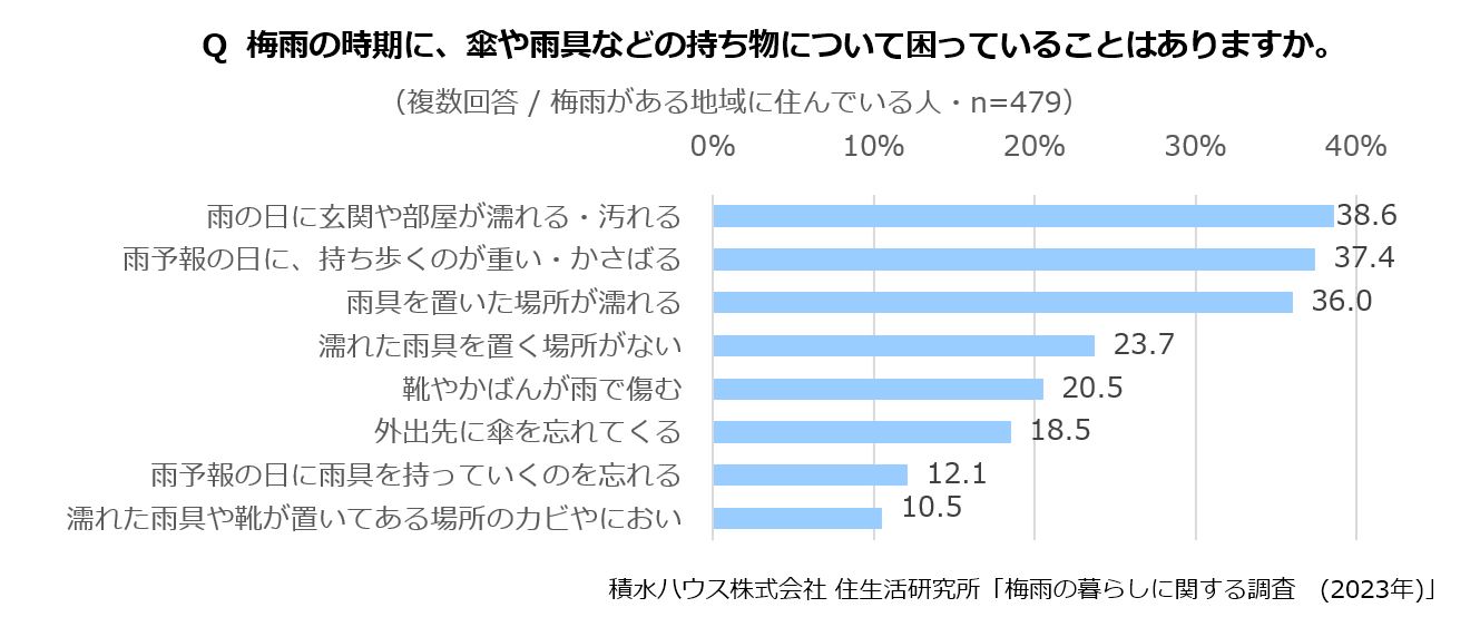 Q 梅雨の時期に、傘や雨具などの持ち物について困っていることはありますか。