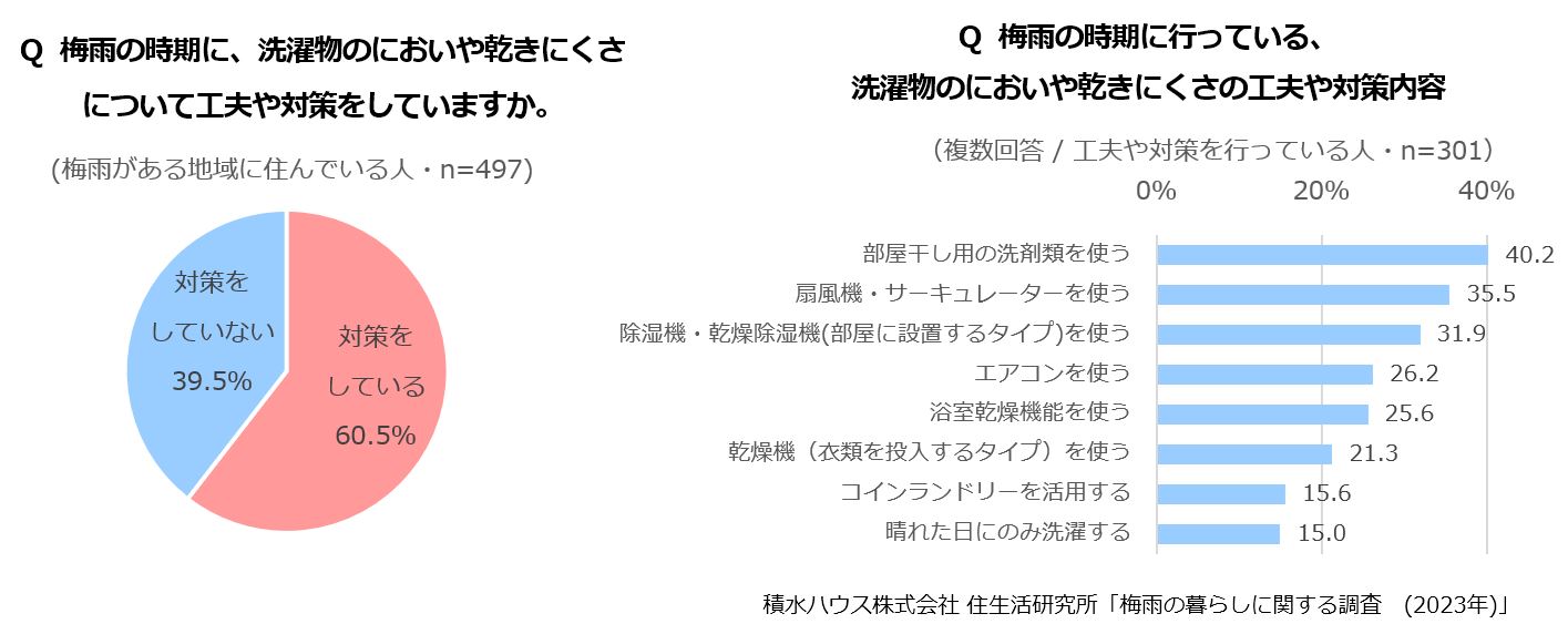 Q 梅雨の時期に、洗濯物のにおいや乾きにくさについて工夫や対策をしていますか。　Q 梅雨の時期に行っている、洗濯物のにおいや乾きにくさの工夫や対策内容