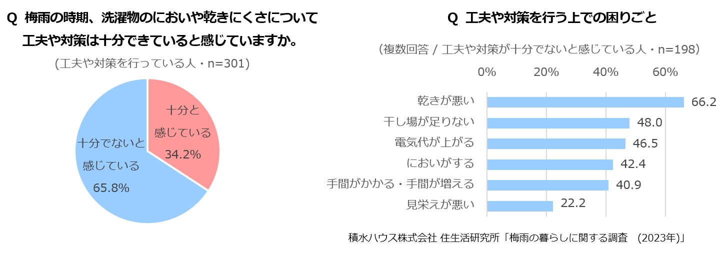 Q梅雨の時期、洗濯物のにおいや乾きにくさについて工夫や対策は十分にできていると感じていますか。　Q工夫や対策を行う上での困りごと