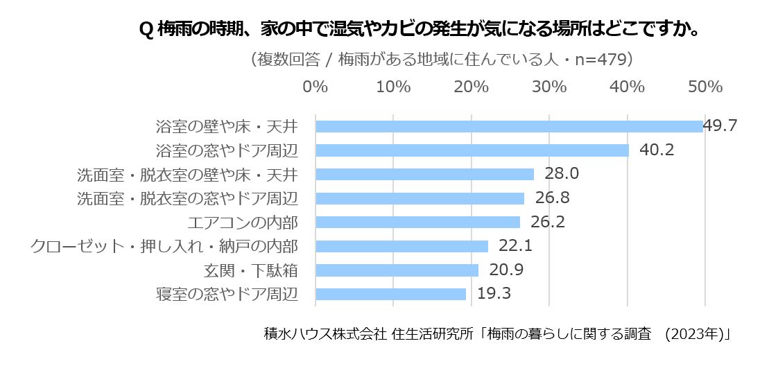 Q 梅雨の時期、家の中での湿気やカビの発生が気になる場所はどこですか。