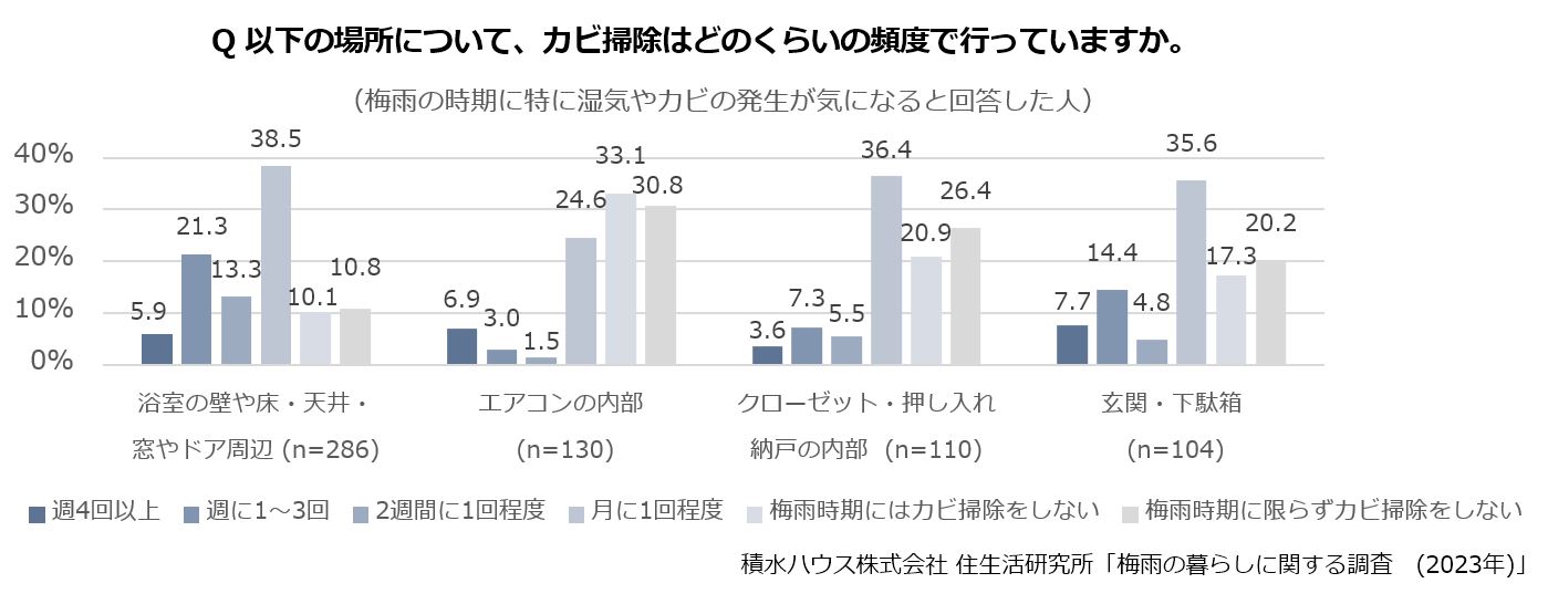 Q 以下の場所について、カビ掃除はどのくらいの頻度で行っていますか。