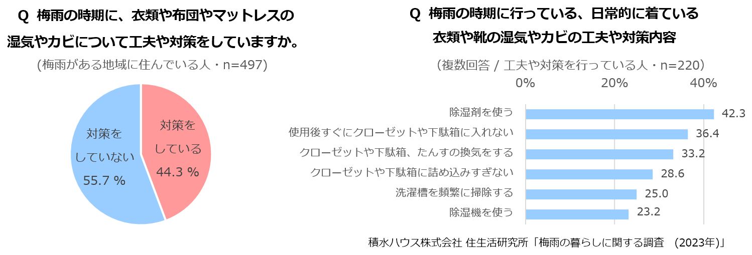 Q 梅雨の時期に、衣類や布団やマットレスの湿気やカビについて工夫や対策をしていますか。　Q梅雨の時期に行っている、日常的に着ている衣類や靴の湿気やカビの工夫や対策内容