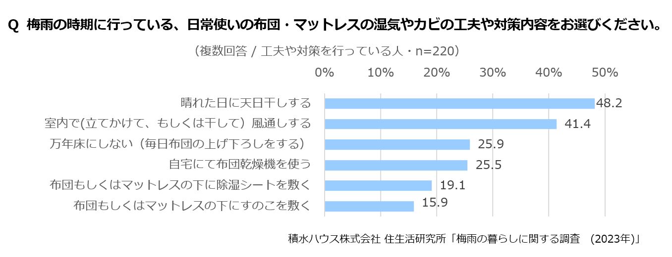 Q 梅雨の時期に行っている、日常使いの布団・マットレスの湿気やカビの工夫や対策内容をお選びください。
