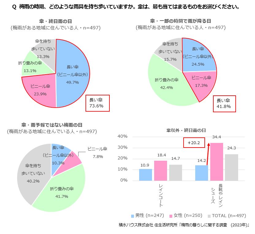 Q 梅雨の時期、どのような雨具を持ち歩いていますか。傘は、最も当てはまるものをお選びください。