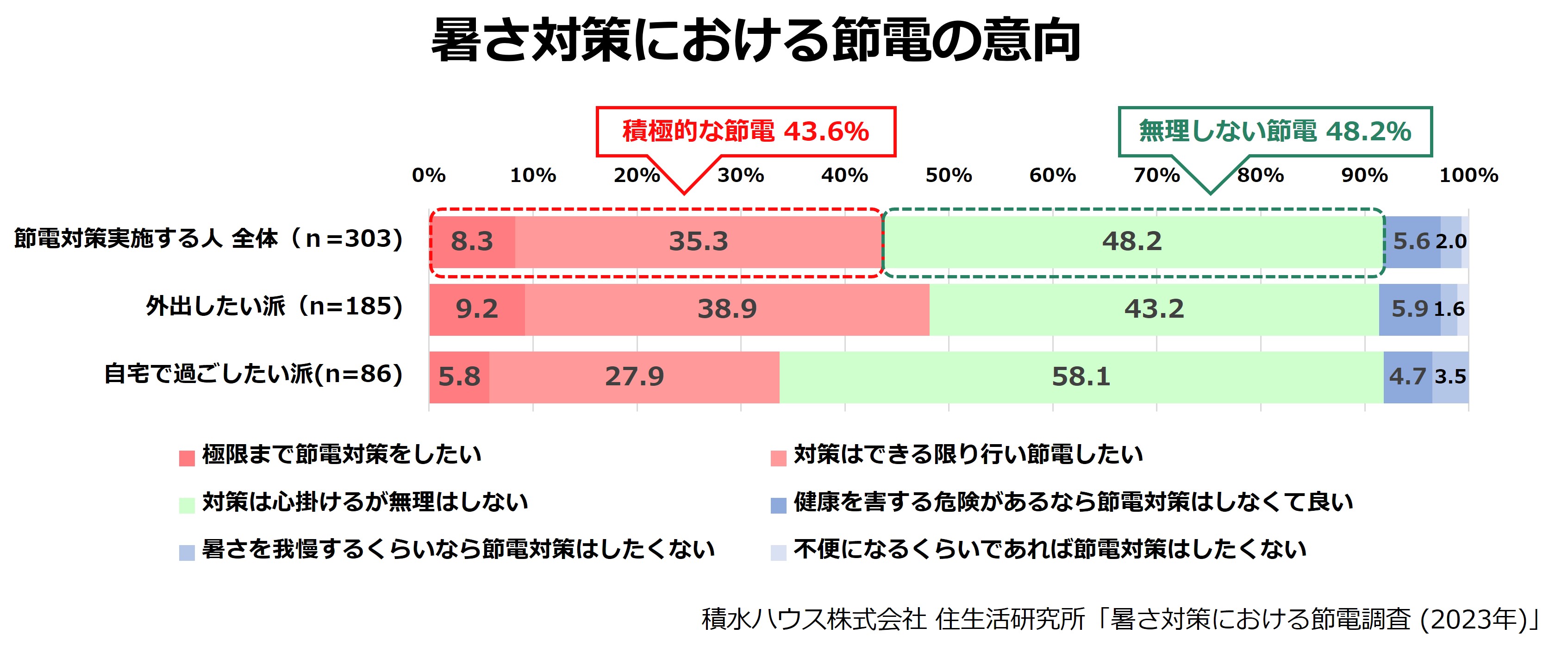 暑さ対策における節電の意向