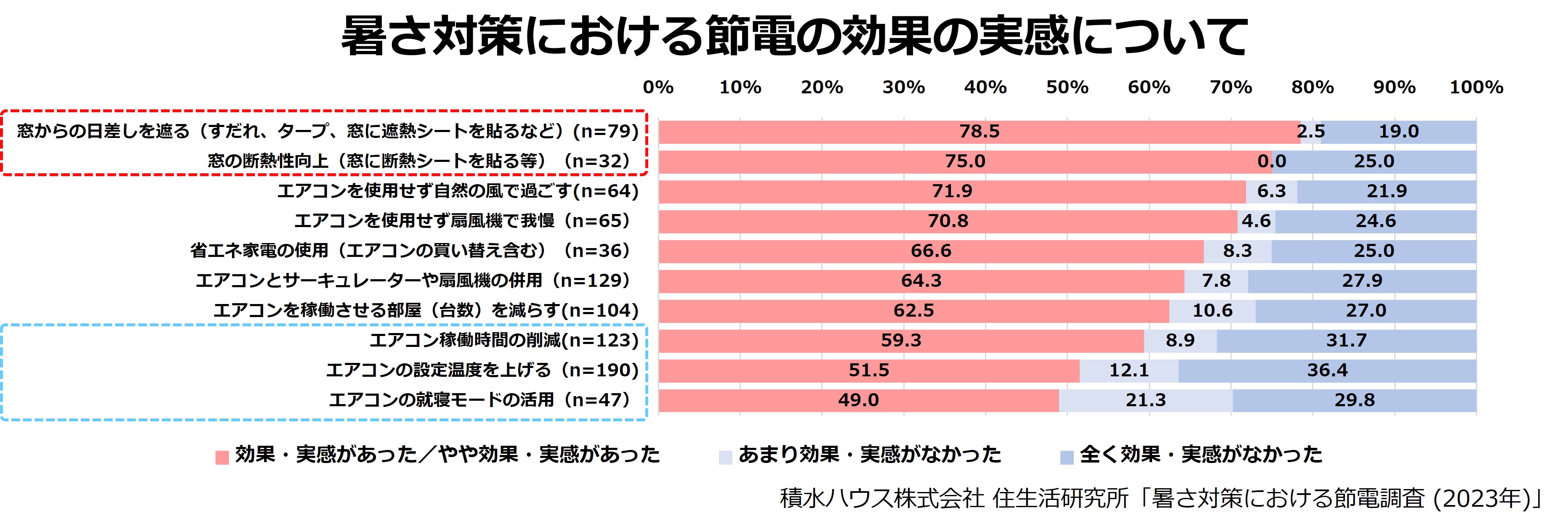 暑さ対策における節電の効果の実感について