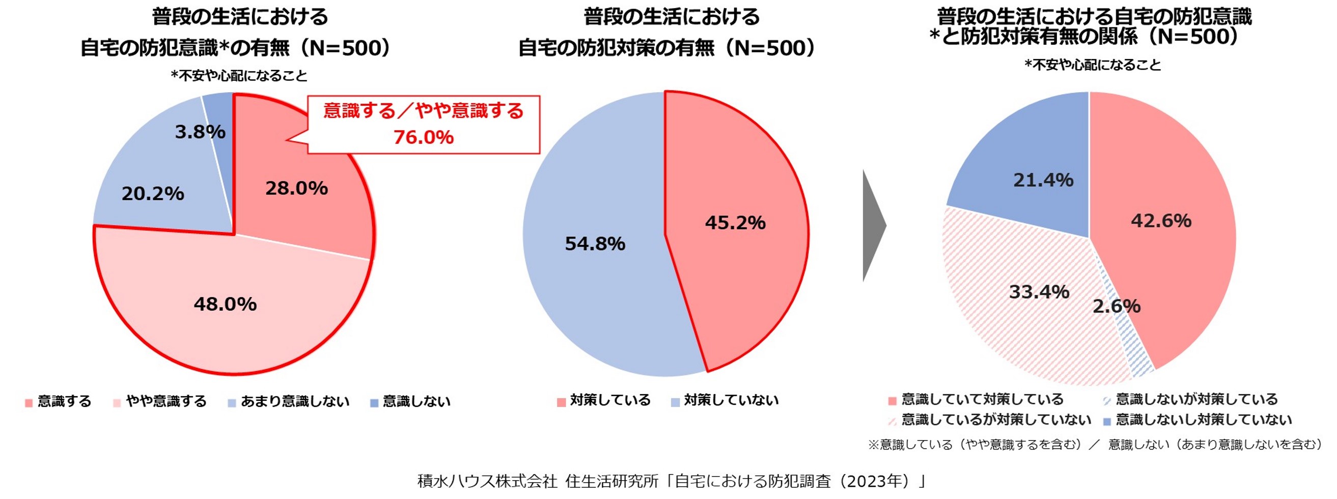 普段の生活における自宅の防犯意識の有無（N＝500）