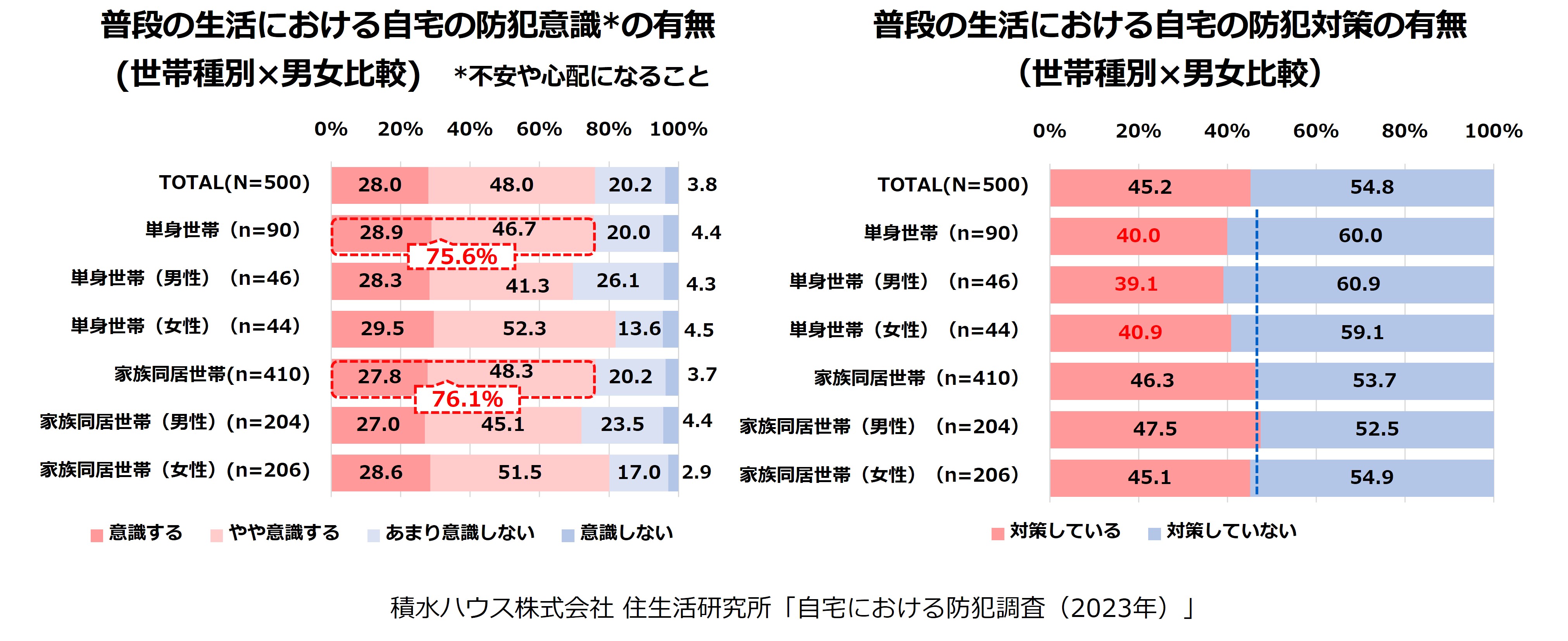 普段の生活における自宅の防犯意識の有無（世帯種別×男女比較）