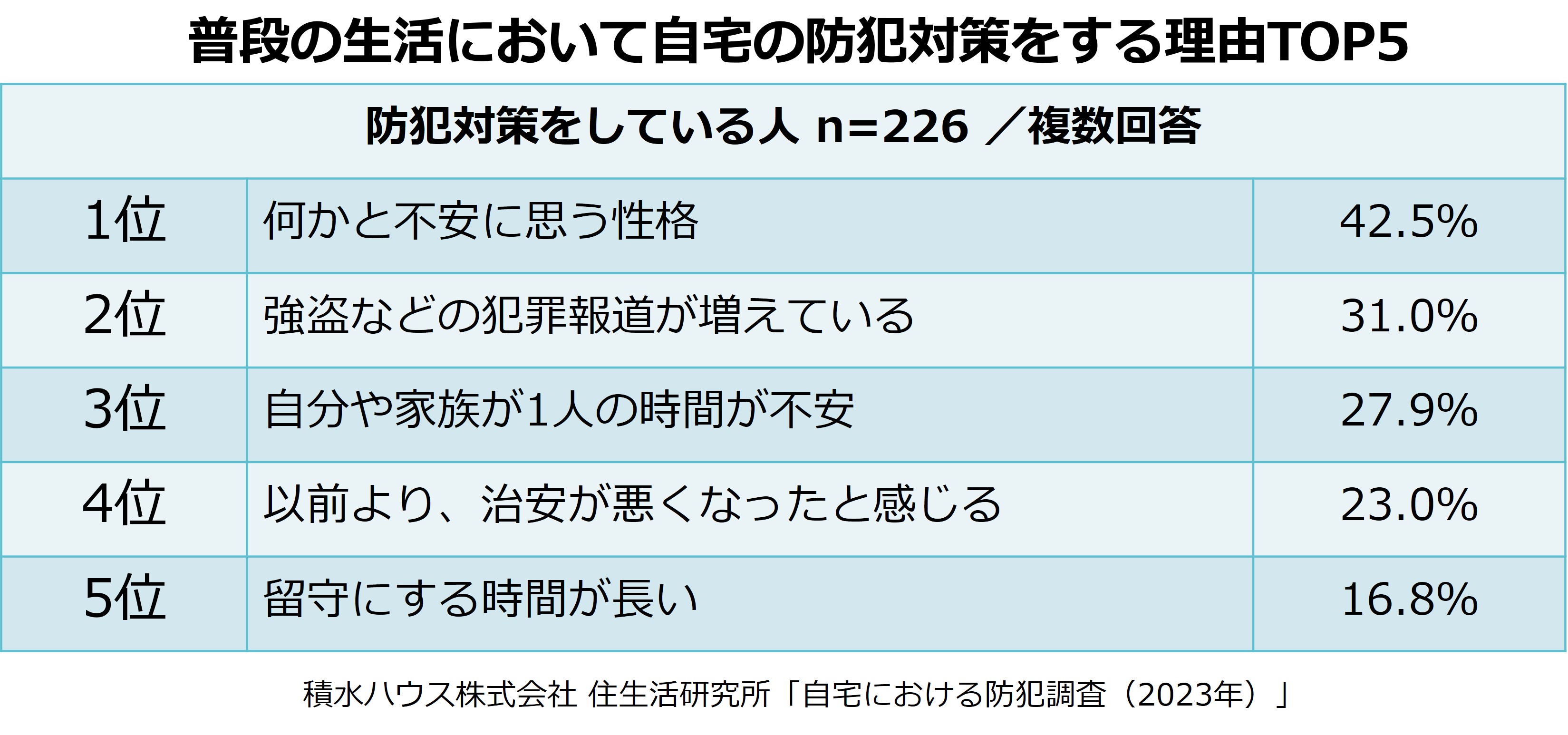 普段の生活において自宅の防犯対策をする理由TOP5