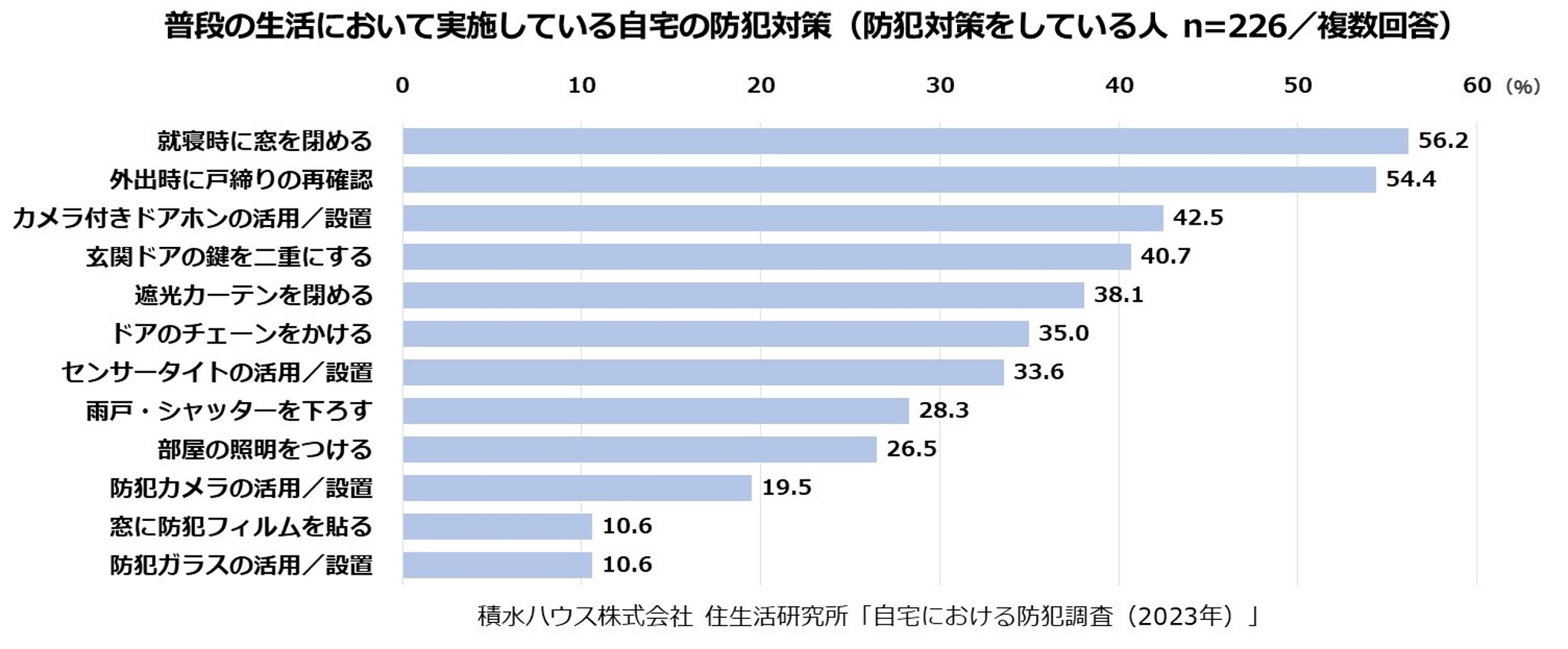 普段の生活において実施している自宅の防犯対策(防犯対策をしている人 n=226/複数回答)