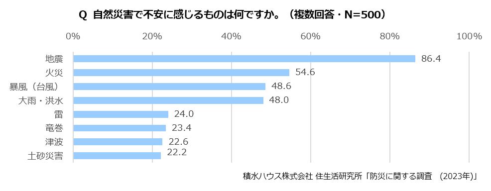 Q 自然災害で不安に感じるものは何ですか？(複数回答・N=500)