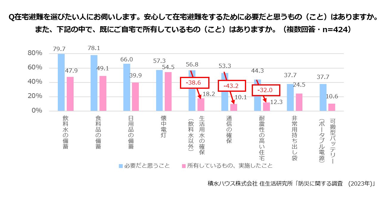 Q在宅避難を選びたい人にお伺いします。安心して在宅避難をするために必要だと思うもの(こと)はありますか。また、下記の中で、すでにご自宅で所有しているもの(こと)はありますか。(複数回答・n=424)