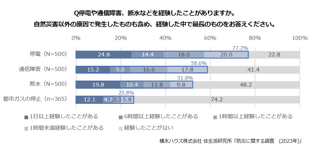 Q停電や通信障害、断水などを経験したことがありますか。自然災害以外の原因で発生したものも含め、経験した中で最長のものをお答えください。