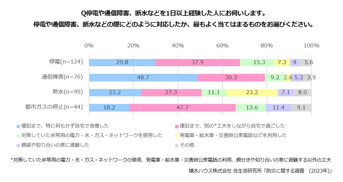 Q停電や通信障害、断水などを1日以上経験した人にお伺いします。停電や通信障害、断水などの際にどのように対応したか、最もよく当てはまるものをお選びください。